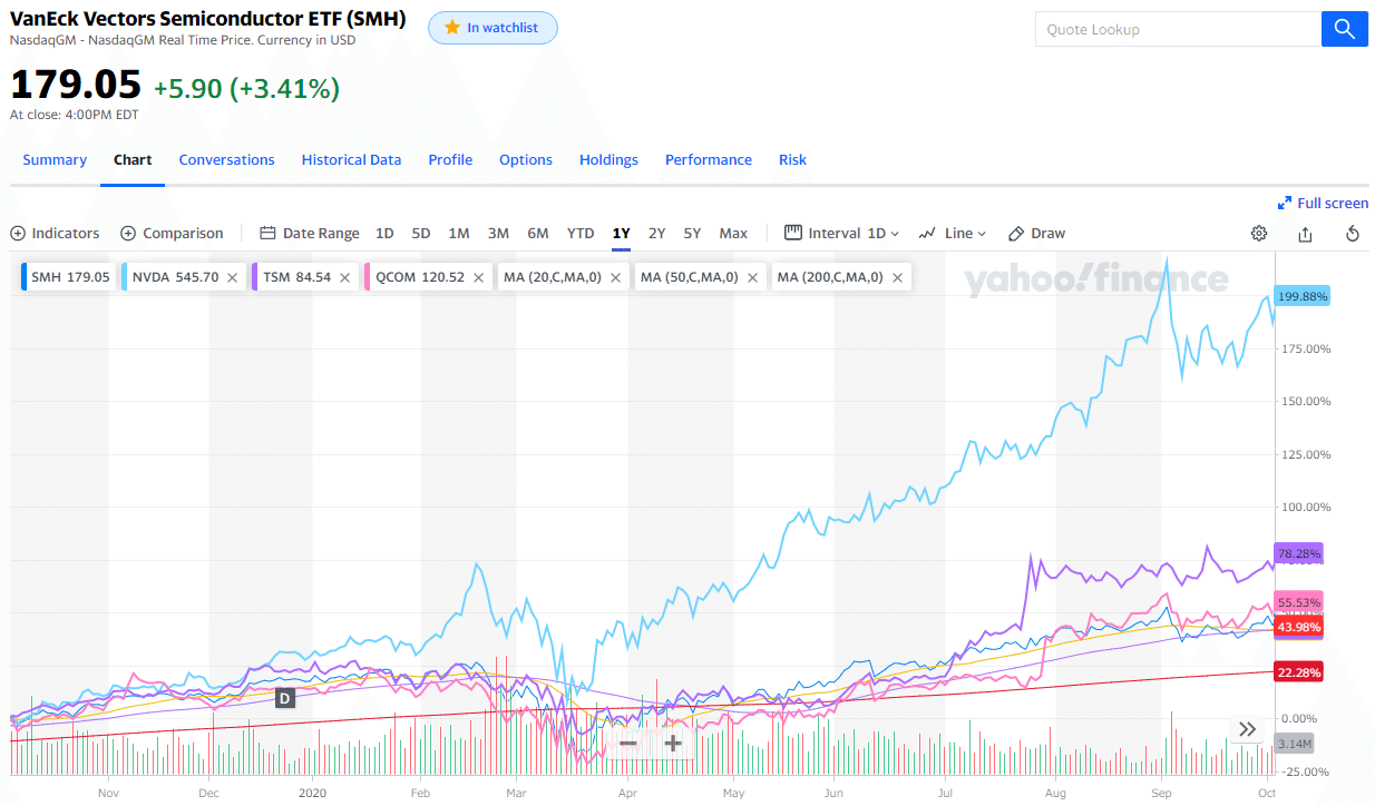 半導体株etf Soxxとsmhのどっちがいいの Ko Ji Sato Note