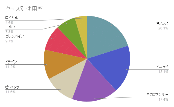 アンリミテッドSOR環境分析シート（クラス円グラフ）