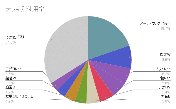 アンリミテッドSOR環境分析シート（デッキ円グラフ）