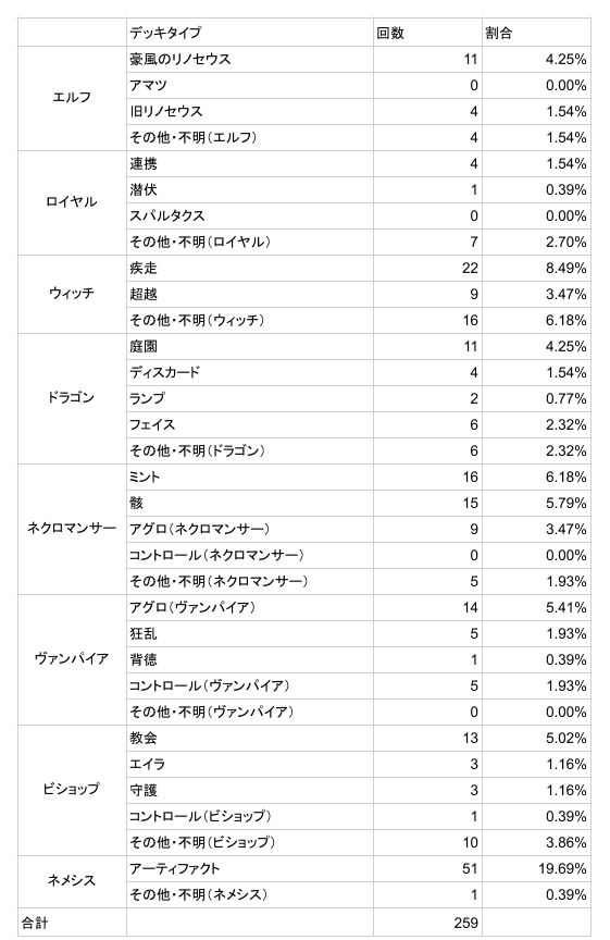 アンリミテッドSOR環境分析シート（デッキ表）