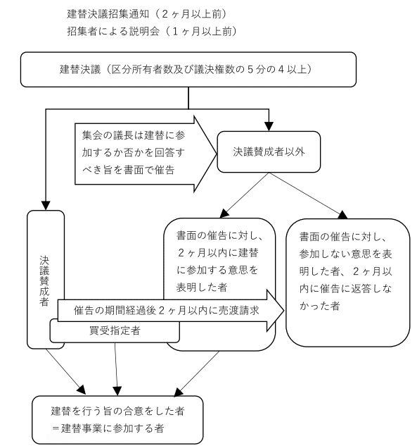 区分所有法 第63条 区分所有権等の売渡し請求等 マンション管理士 木浦学 Note
