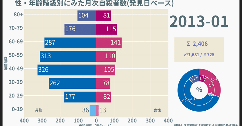 【2013】自殺者数（月次・発見日）／性・年齢階級別
