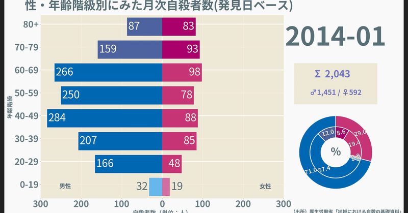 【2014】自殺者数（月次・発見日）／性・年齢階級別
