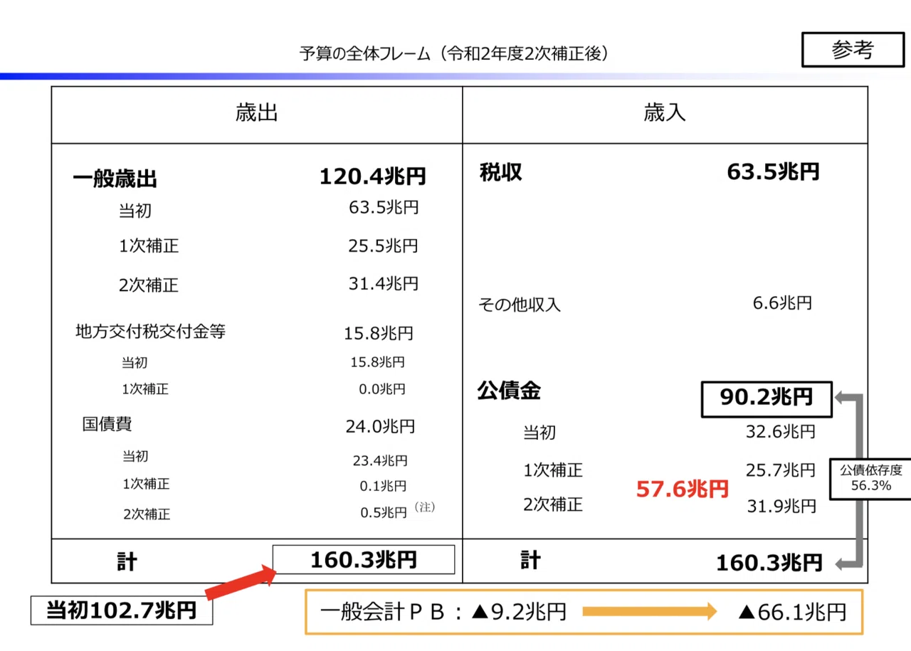 38 日本国予算を図解してみると 患者視点の医療経営 長 英一郎 Note