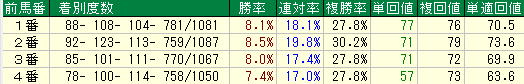 前走「CU」馬番1～4番