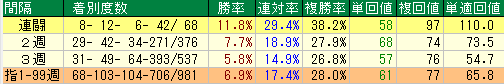 前走「SS」で間隔3週以内