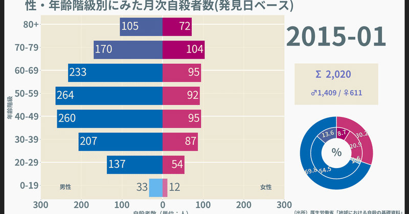 【2015】自殺者数（月次・発見日）／性・年齢階級別