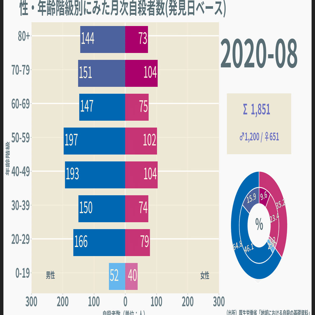 自殺者数の月次推移／性・年齢階級別｜プラセボ・グラピクス