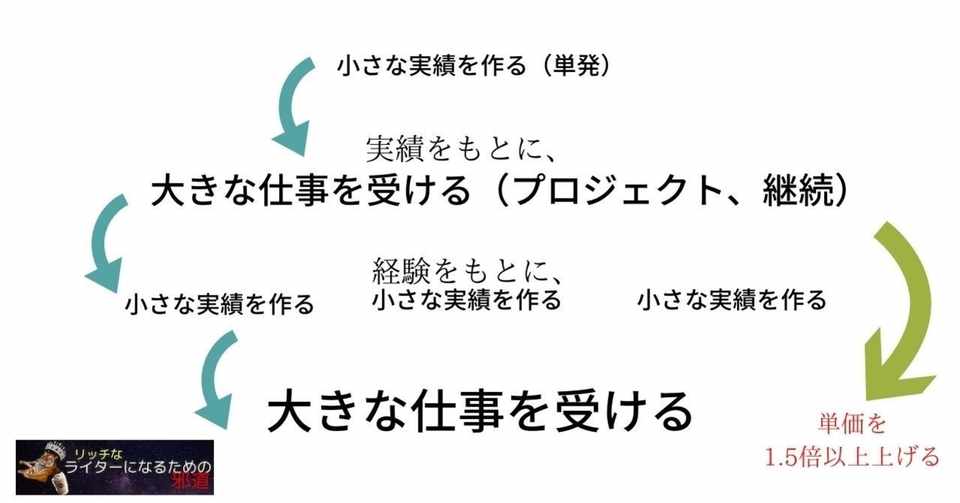 保存版 半年で 月100万円稼ぐライターになるための具体的な方法 週3だけはたらくライター Note