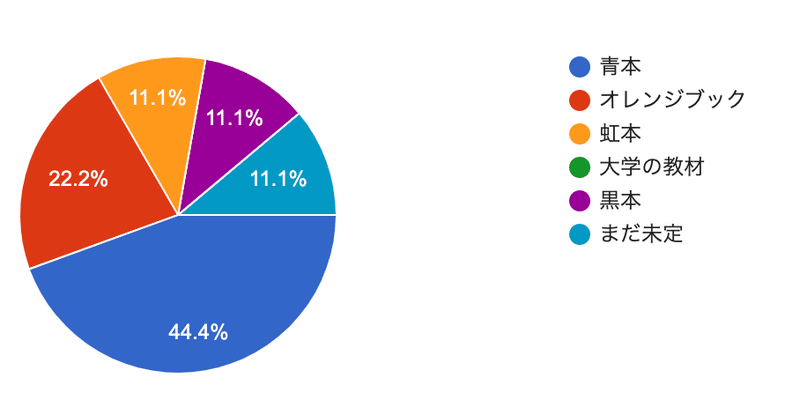薬剤師国家試験の勉強 どうする ヤクミラボ Note