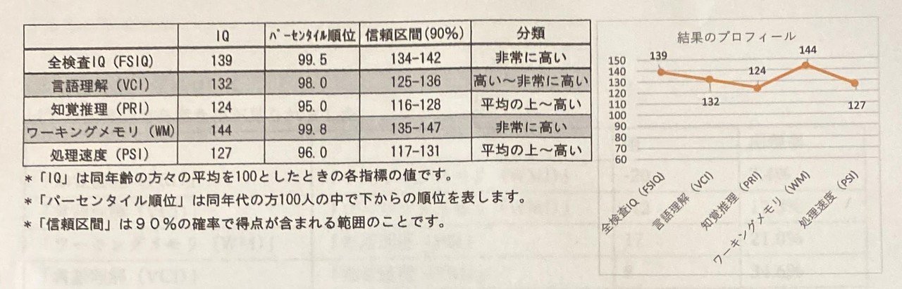 知能検査受けてiq調べたら得意 不得意が分かって良かった話 おてつ Note 知能検査受けてiq調べたら得意 不得意が分かって良かった話 おてつ Note