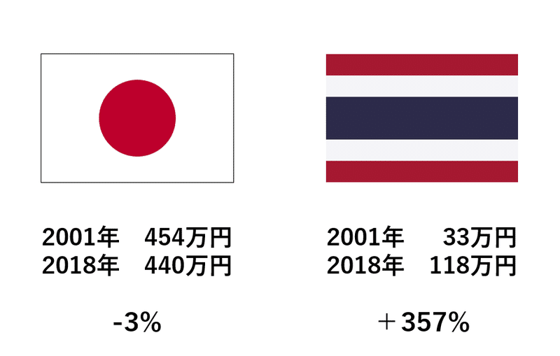 年収比較