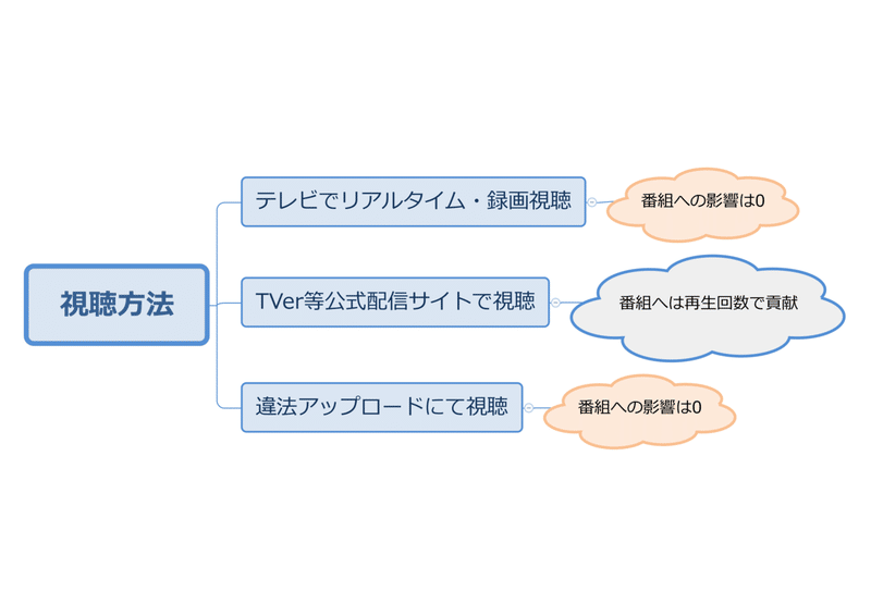 見逃し番組 録画で見るか Tverで見るか たつた揚げ Note