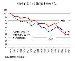 名目消費 実質消費