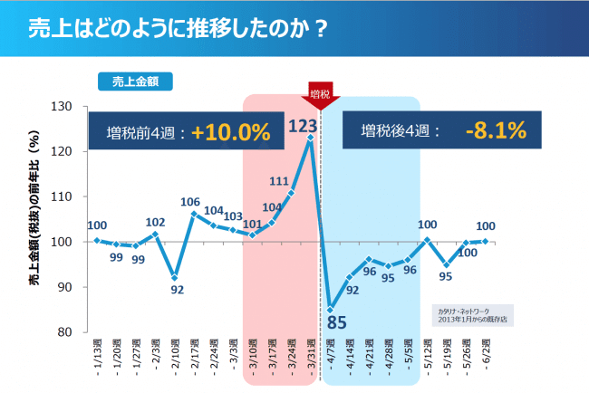 消費税導入推移