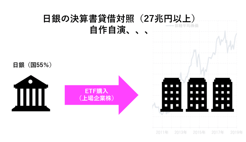 日銀自作自演