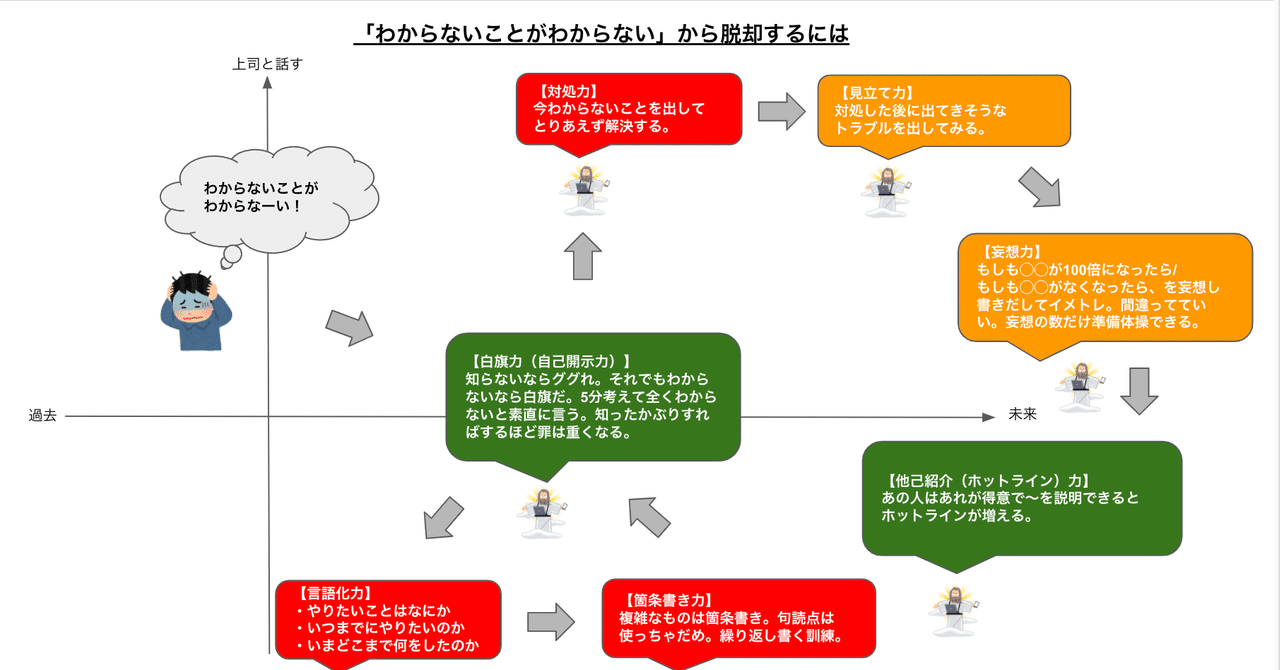わからないことがわからない」から脱却する7つの力｜おざまさ