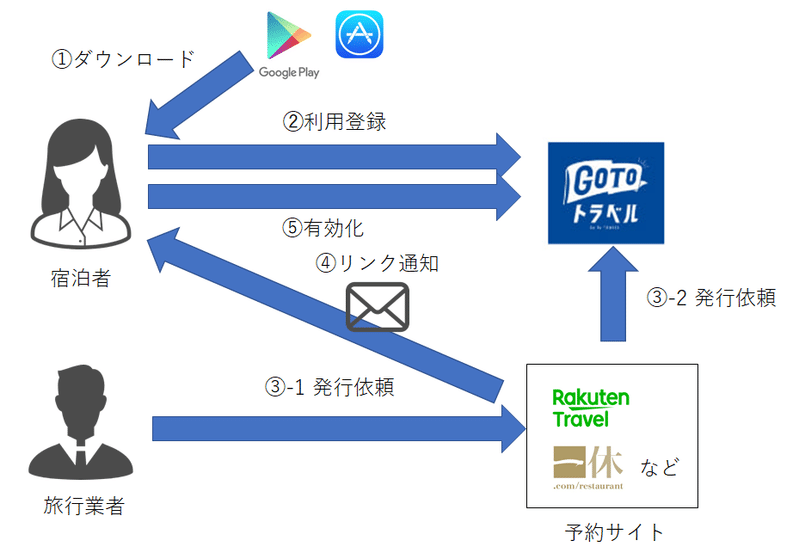 電子クーポンで起きそうな不正を考えてみる S Fujii Note