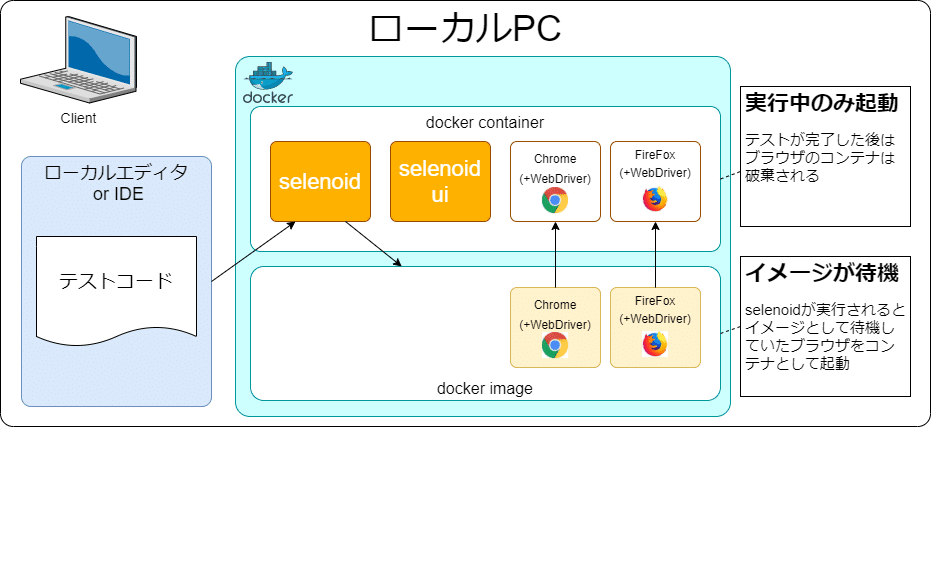 Selenoidの構成 (1)