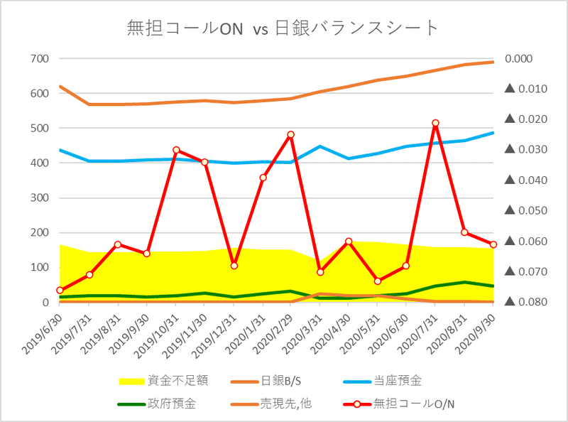 無担保コールON  日銀BS