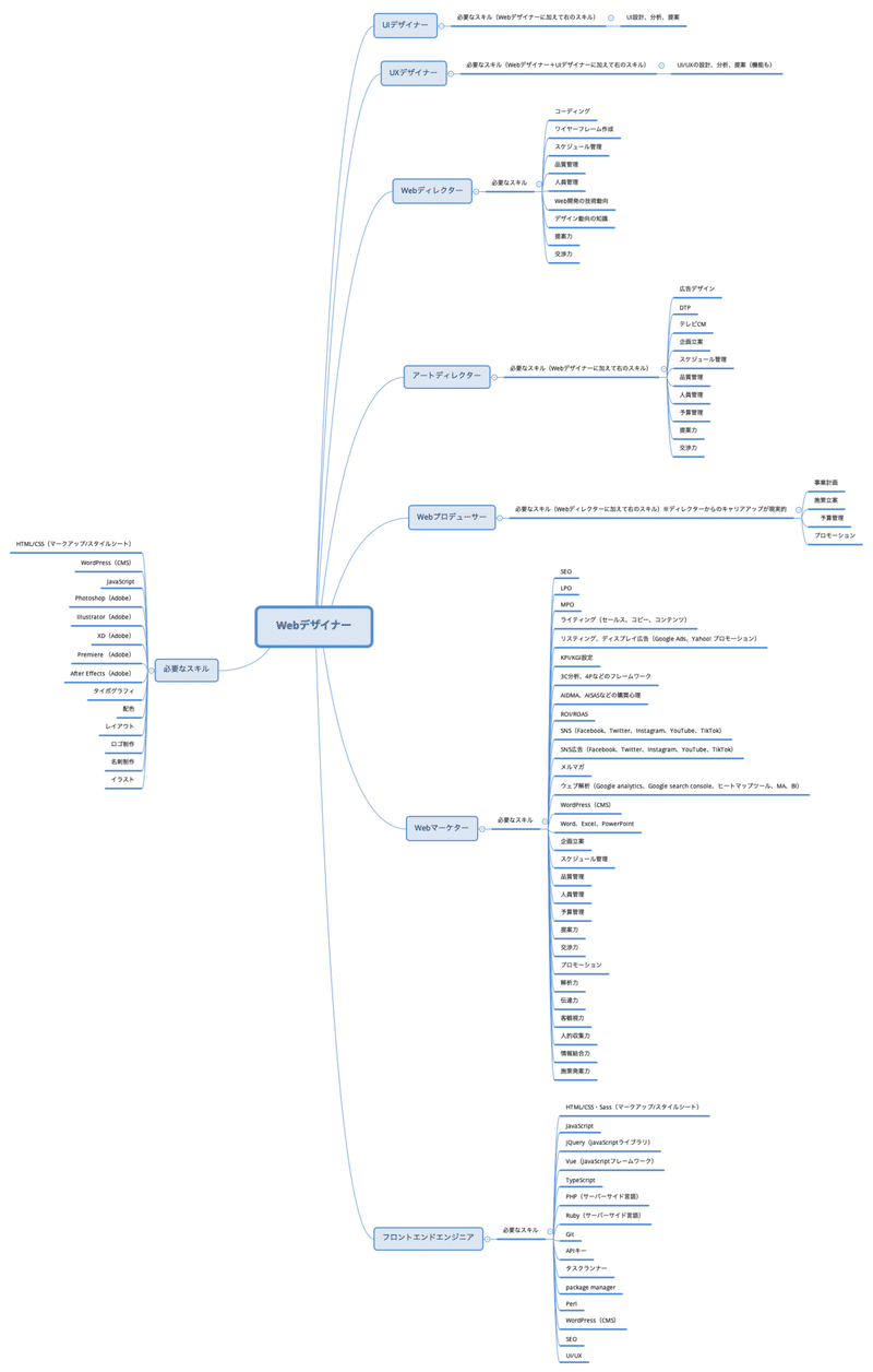 Web系職種キャリアロードマップ Webデザイナー編 Rui Webコンテンツ Wordpressクリエイター Note