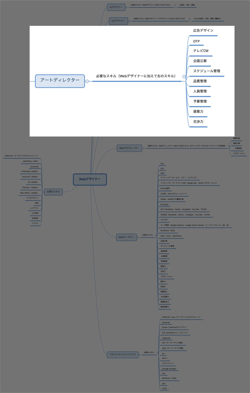 Web系職種キャリアロードマップ Webデザイナー編 Rui Webコンテンツ Wordpressクリエイター Note