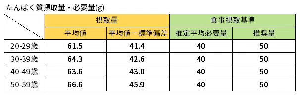 本当にたんぱく質は不足しているの 成松由佳 管理栄養士 Note