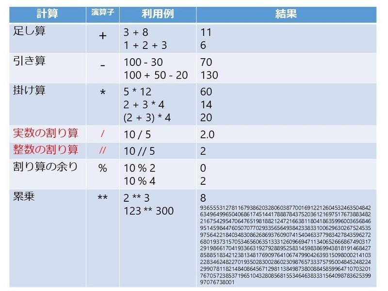 Python3　計算結果と演算子