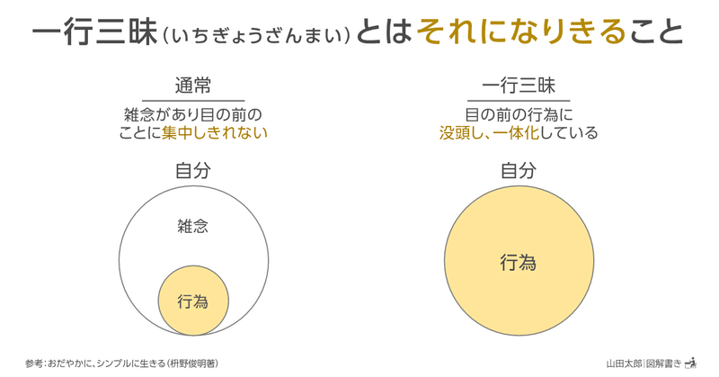 Dzc24 図解934 935 939 一行三昧 いちぎょうざんまい とは それになりきる こと 10 11図解追加 山田太郎 図解描き Note Dzc24 図解934 935 939 一行三昧 いちぎょうざんまい とは それになりきる こと 10 11図解追加 山田太郎 図解描き Note
