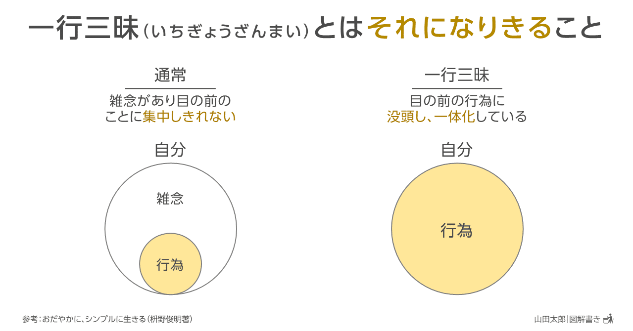 Dzc24 図解934 935 939 一行三昧 いちぎょうざんまい とは それになりきる こと 10 11図解追加 山田太郎 図解描き Note Dzc24 図解934 935 939 一行三昧 いちぎょうざんまい とは それになりきる こと 10 11図解追加 山田太郎 図解描き Note