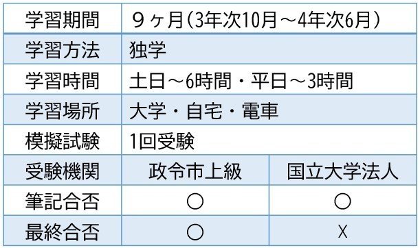 教育学部生が公務員試験合格を目指した9ヶ月の足跡 シュレディンガーのhmd Note