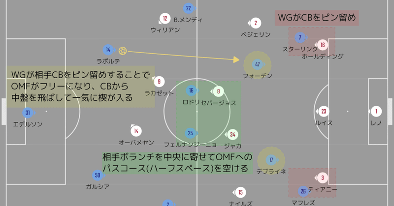 紙一重の戦いは続く マンチェスター シティvsアーセナル プレビュー 21プレミアリーグ第５節 メランコ Note