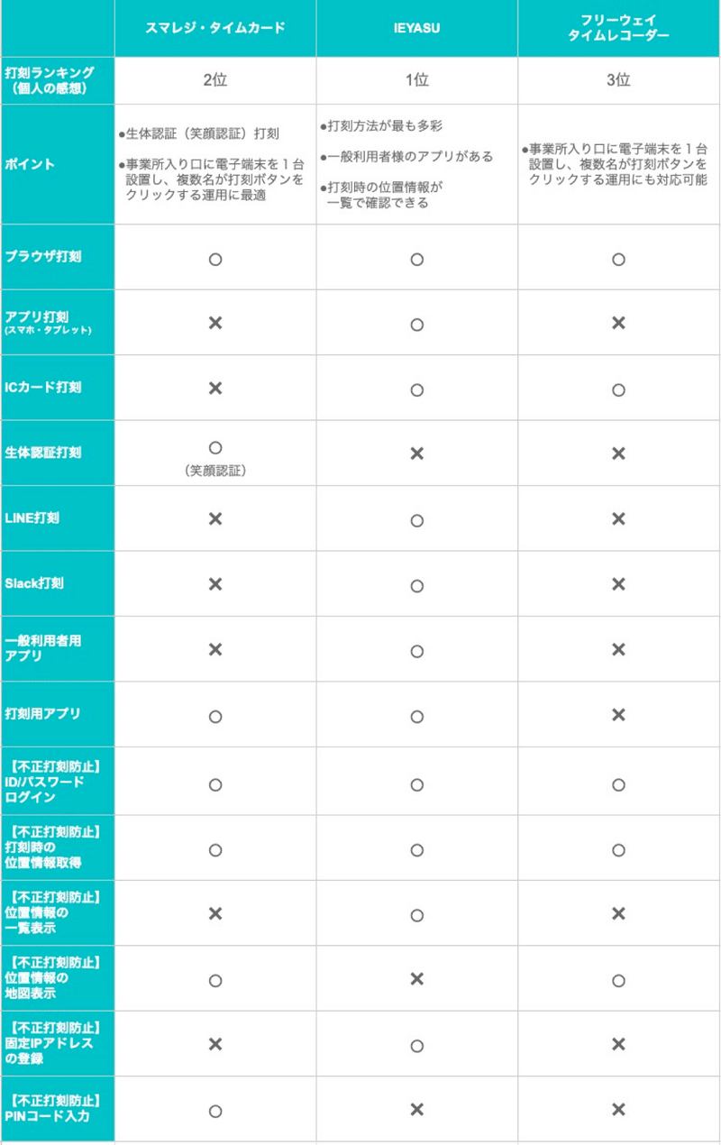 打刻 無料で使える勤怠管理システム3社の打刻方法を比較 あらゆるシステムを比較する人事担当者 Note
