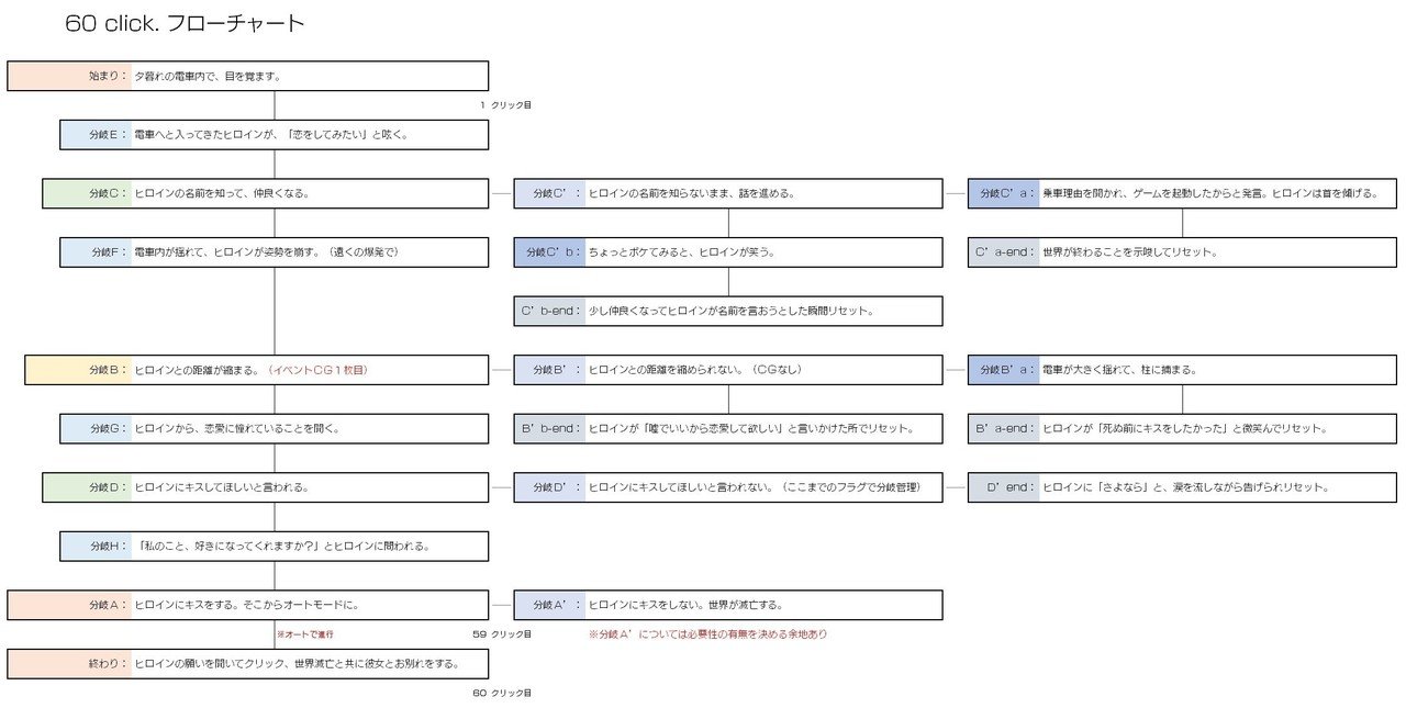 66プロット編end 最後の分岐を考える 必要な情報なんだ 美しょゲを作ろう 恒石涼平 ゲームシナリオライター Note