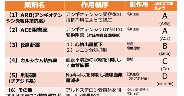 降圧薬はabcdで覚えよう 作用機序から理解する のうと医療専門学校 Note