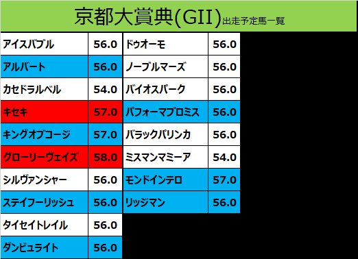 京都大賞典2020の予想用・出走予定馬一覧