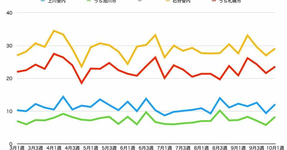 旭川圏 札幌圏ともに再び増加 10月第1週のお悔やみ件数 倉貫眞一郎 コヨミ舎店主 北海道東川町の町史編纂も担当しています Note