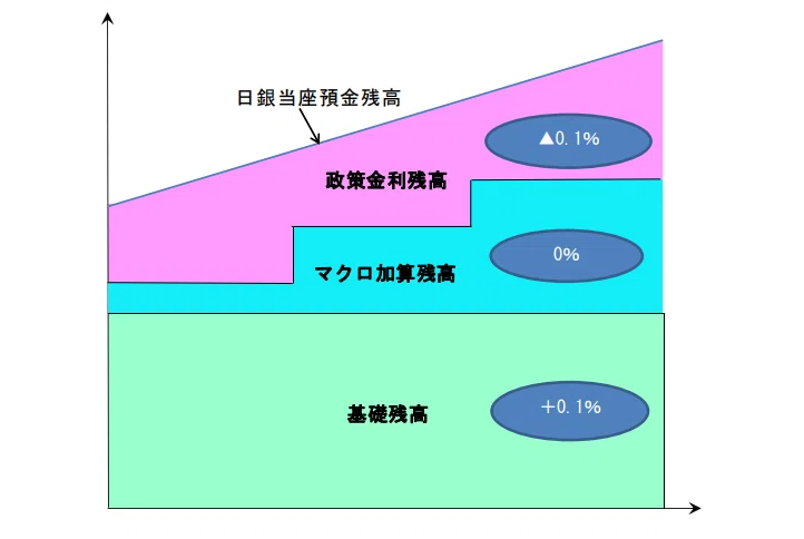 日銀付利制度