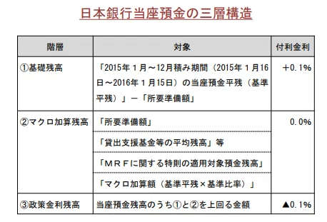 日銀当座預金3層構造