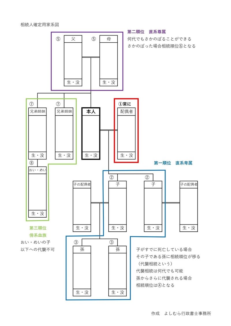 相続人相関図