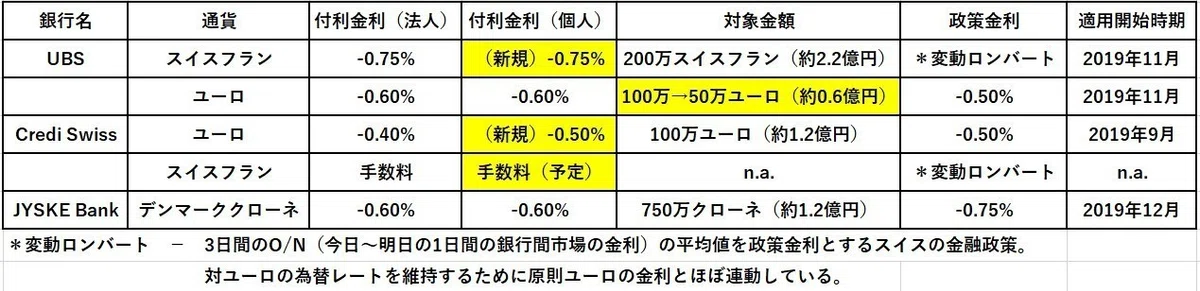 ヨーロッパマイナス金利