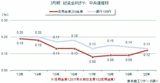 総資金利鞘