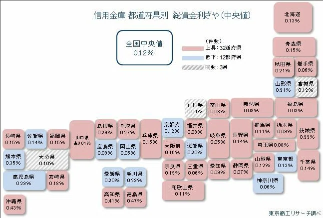 信金利鞘(都道府県別)