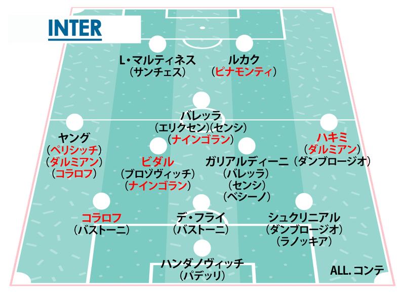 21セリエa 全チーム フォーメーションで見る現有戦力 細江克弥 Note