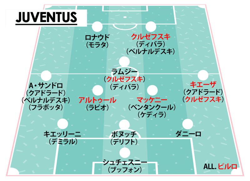 21セリエa 全チーム フォーメーションで見る現有戦力 細江克弥 Note