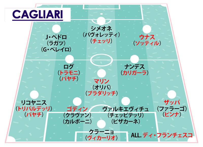 21セリエa 全チーム フォーメーションで見る現有戦力 細江克弥 Note