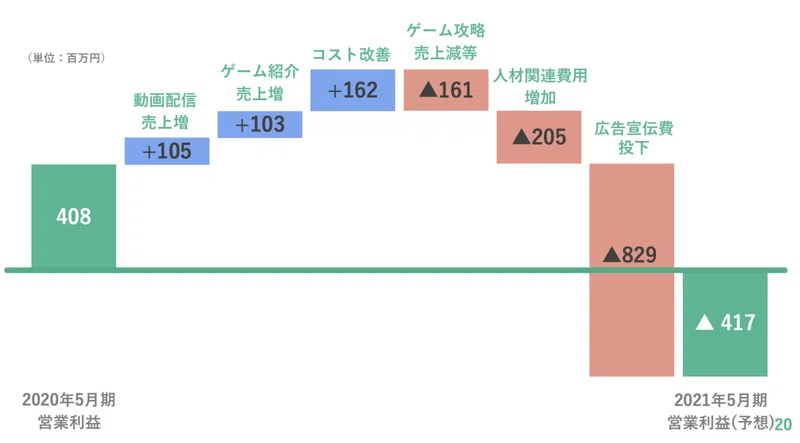 大手ゲーム攻略gamewithが赤字転落 検索妨害の企業型攻略サイトが今後衰退するであろう理由など メソマ Note