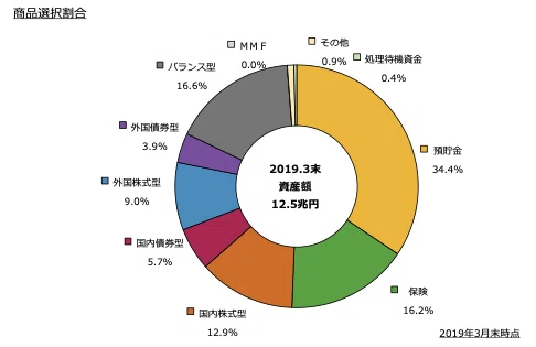 確定拠出