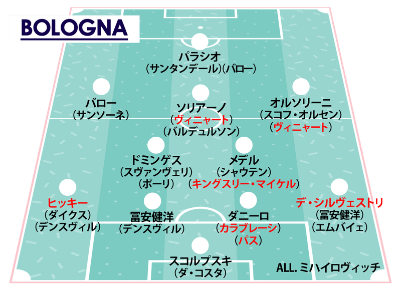 21セリエa 全チーム フォーメーションで見る現有戦力 細江克弥 Note
