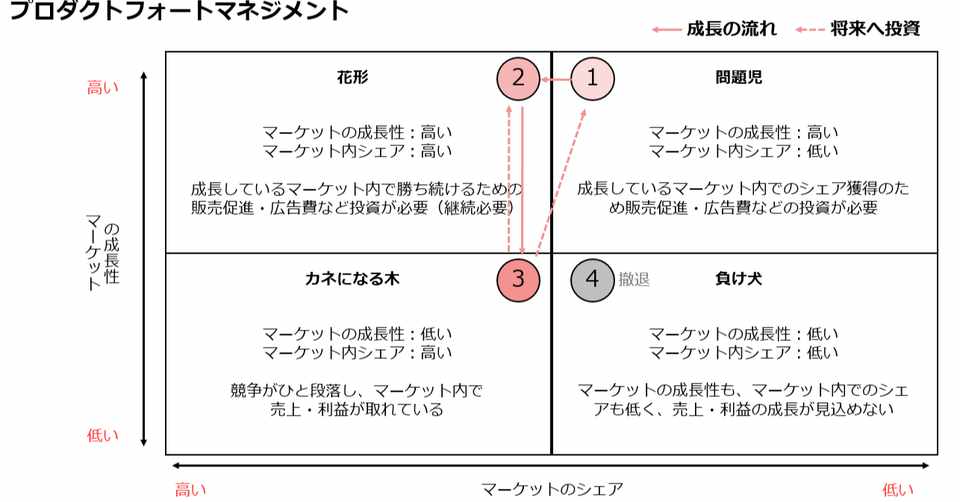 ビジネススキル Ppm プロダクト ポートフォリオ マネジメント K 夢を形に Note